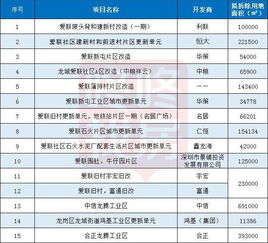 龍崗城市更新項目專項規(guī)劃調(diào)整 新增1210平方米貢獻用地聚焦互聯(lián)網(wǎng)數(shù)據(jù)服務發(fā)展
