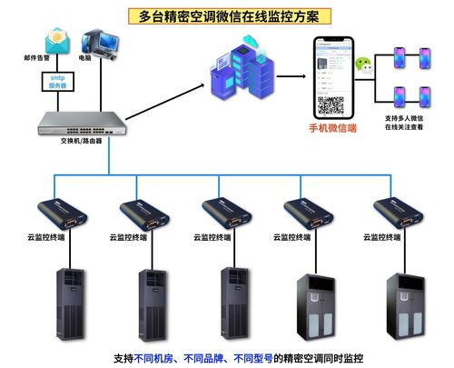 某工廠17臺(tái)精密空調(diào)微信云在線(xiàn)集中監(jiān)控方案與系統(tǒng)工程安裝服務(wù)詳解